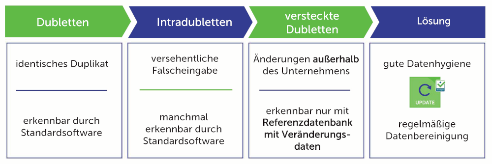 Infografik Dubletten