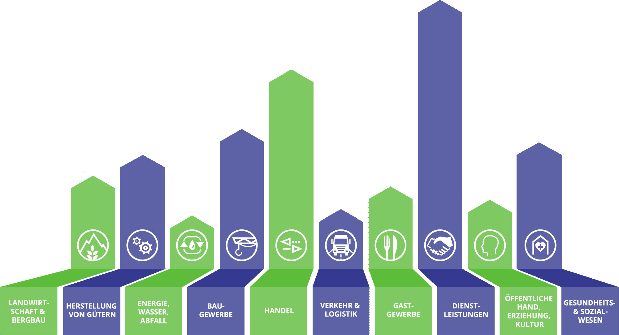 Unterschiedliche Sektoren werden mit verschieden langen Pfeilen dargestellt. Von groß nach klein: Dienstleistungen Handel Baugewerbe Gesundheits- und Sozialwesen Herstellung von Gütern Landwirtschaft und Bergbau Gastgewerbe Öffentliche Hand, Erziehung und Kultur Energie, Wasser, Abfall