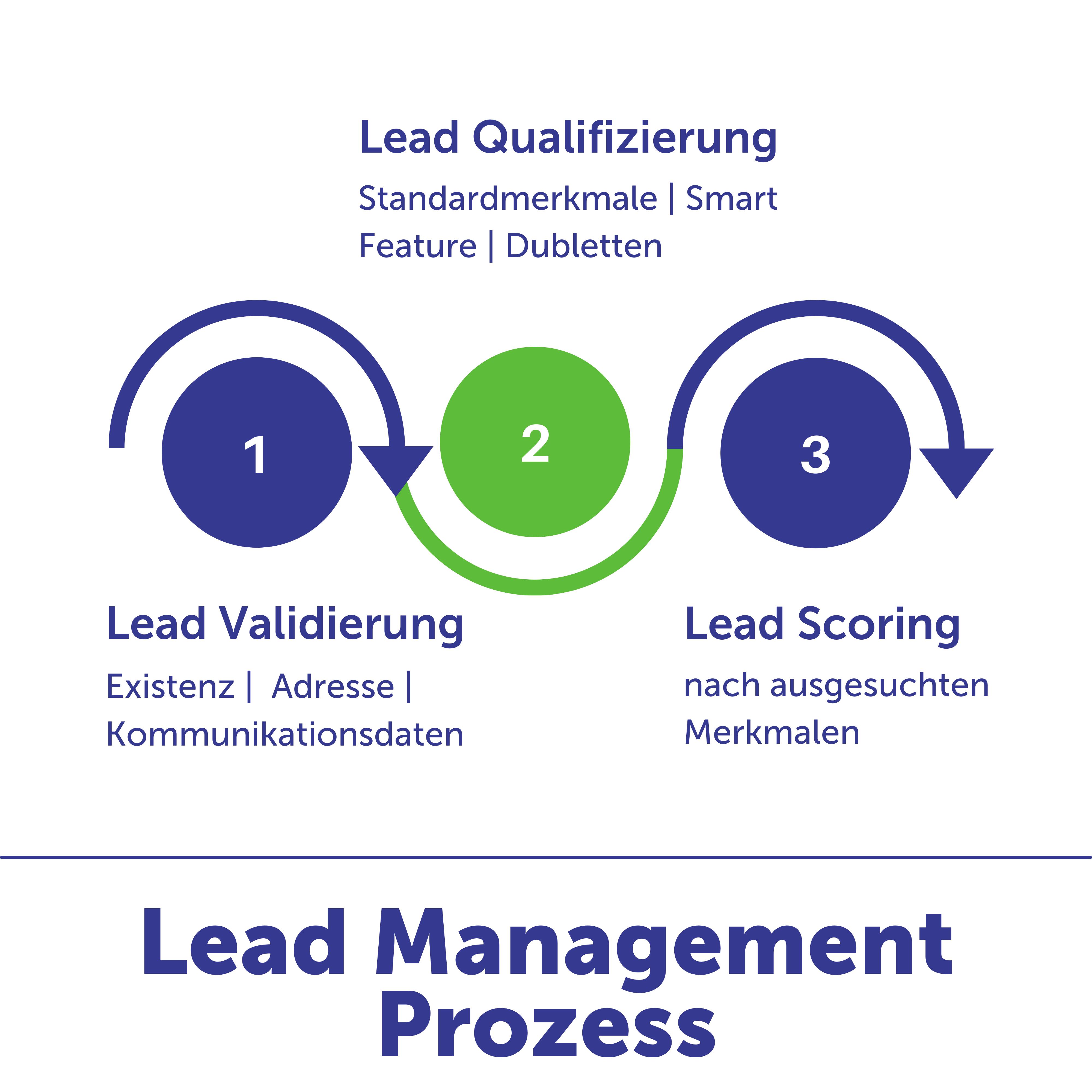 Leadmanagement